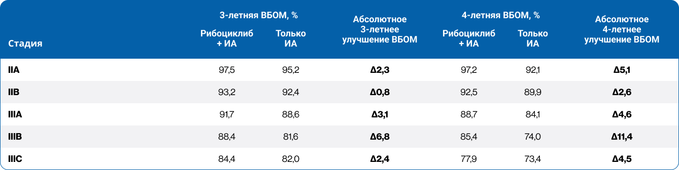 Таблица 2. Анализ ВБОМ в зависимости от стадии заболевания в исследовании NATALEE (4-летние данные)6