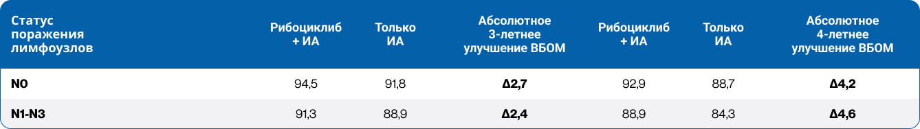 Таблица 3. Анализ ВБОМ в зависимости от статуса поражения лимфоузлов в исследовании NATALEE