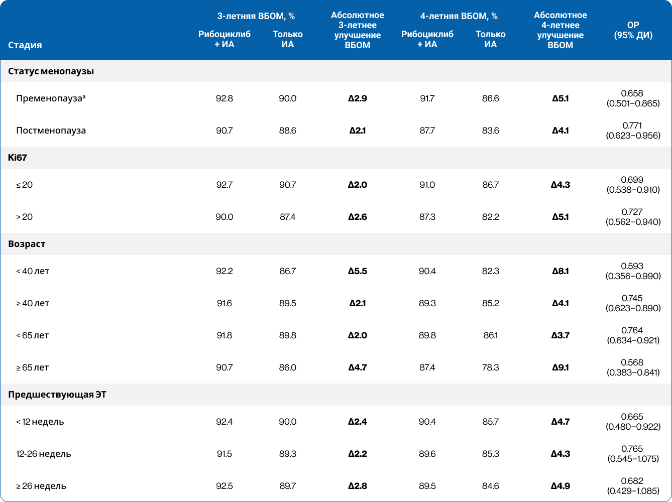 Таблица 4. Анализ ВБОМ в клинически значимых подгруппах пациентов в исследовании NATALEE (4-летние данные)6