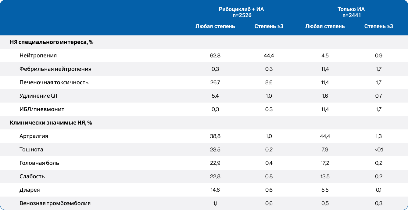 Таблица 7. Переносимость терапии