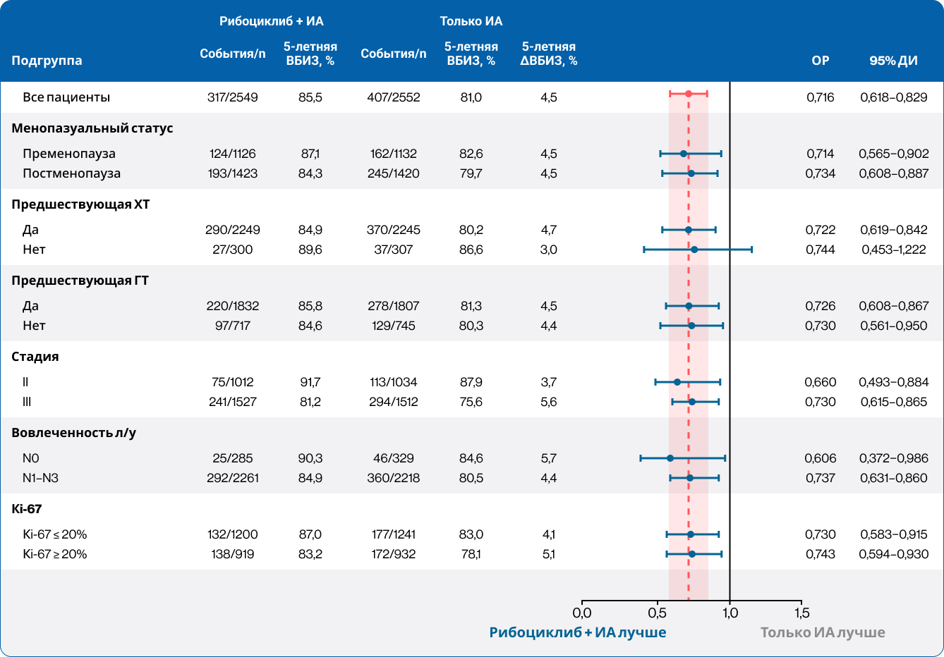 Рисунок 4. Подгрупповой анализ выживаемости без признаков инвазивного заболевания в 5-летнем анализе исследования NATALEE8