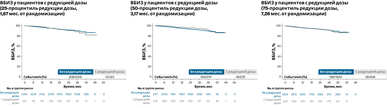 Рисунок 8. Выживаемость без признаков инвазивного заболевания (ВБИЗ) у пациентов, принимавших рибоциклиб в полной дозе (400 мг) и с редукцией дозы5