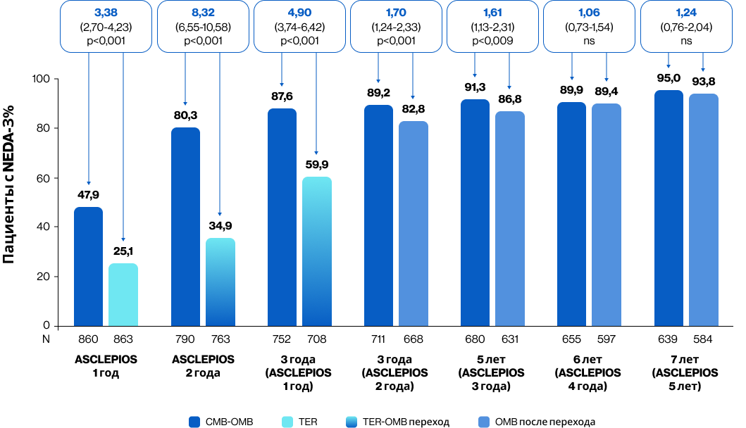 Статус по NEDA-3 во время периода лечения офатумумабом продолжительностью до 7 лет