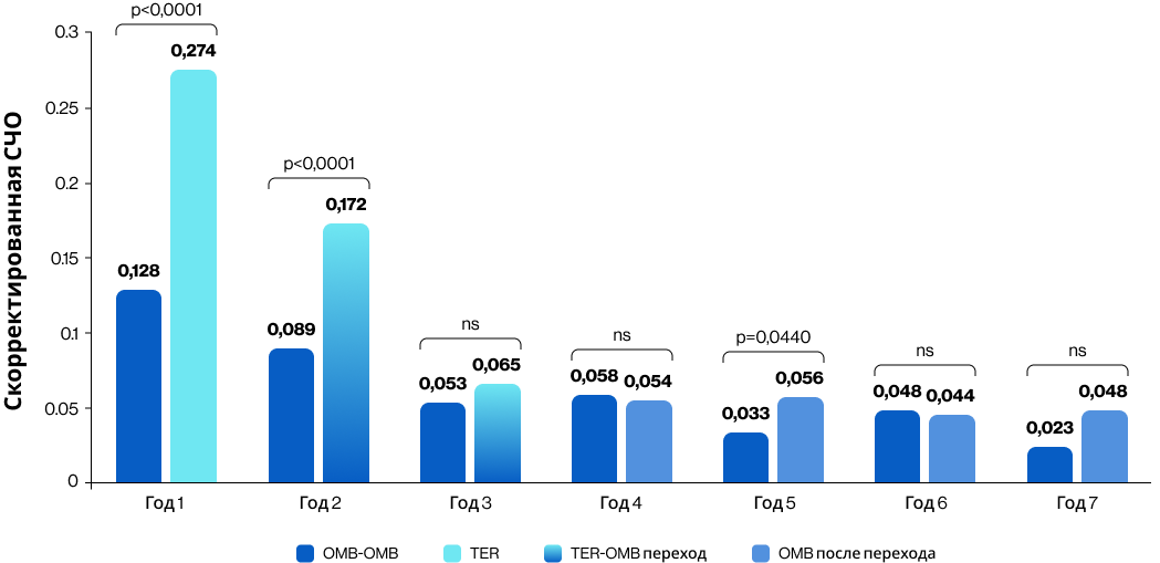 СЧО в течение 7 лет терапии офатумумабом