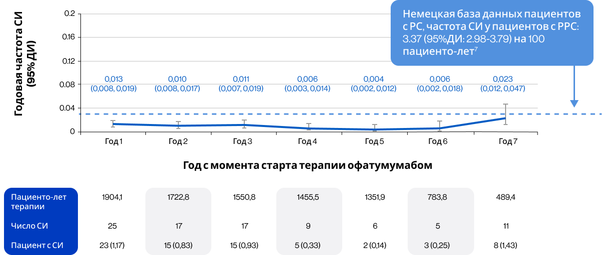 Годовая частота СИ в течение 7 лет*