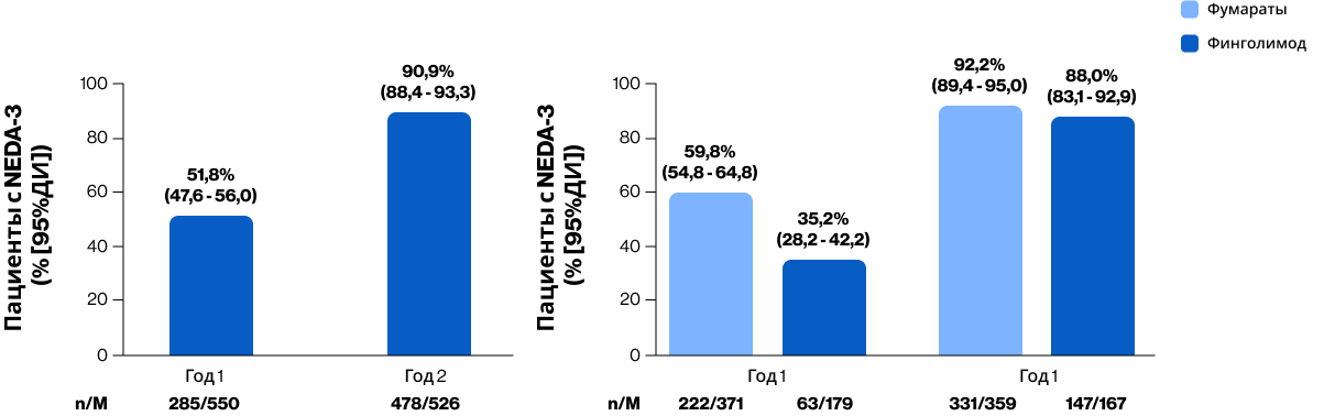 NEDA3 по годам в общей популяции и в подгруппах в зависимости от предшествующей терапии ПИТРС