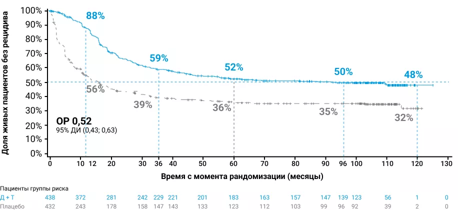 Безрецидивная выживаемость в группах сравнения в течение 8 лет
