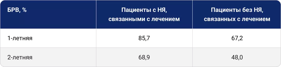 Безрецидивная выживаемость на фоне адъювантной моноИТ после резекции меланомы кожи у пациентов с НЯсл и без них: данные РКП в исследовании J. Placzke и соавт. (Польша, 2023)