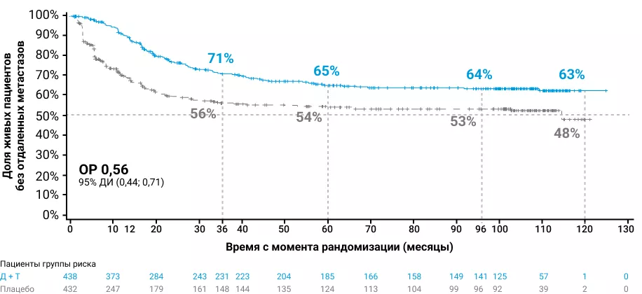 Выживаемость без отдаленных метастазов в группах сравнения в течение 8 лет