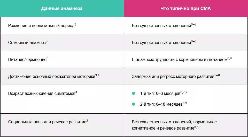 Данные анамнеза