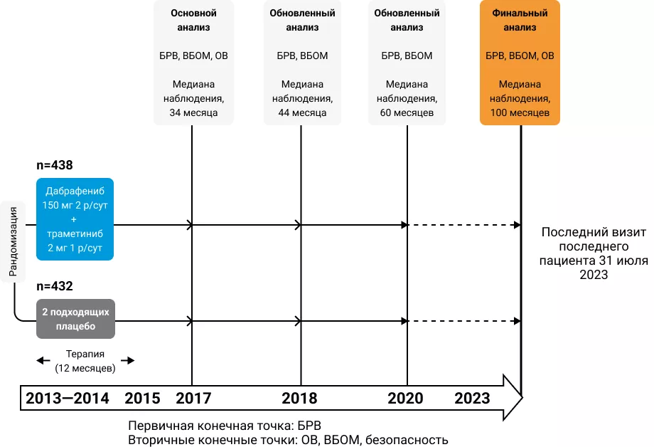 Дизайн исследования COMBI-AD
