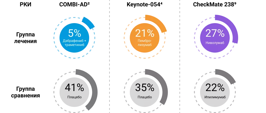 Досрочное завершение лечения из-за рецидива меланомы кожи