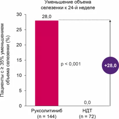 Изменение размеров селезенки больных ПМФ к 48-й неделе терапии в группе руксолитиниба и НДТ