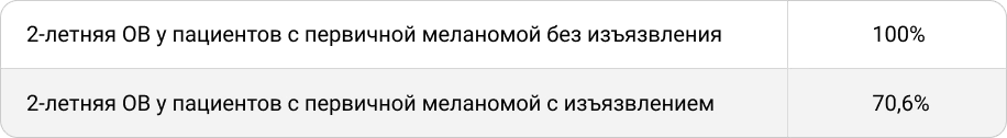 Изъязвление первичной меланомы кожи