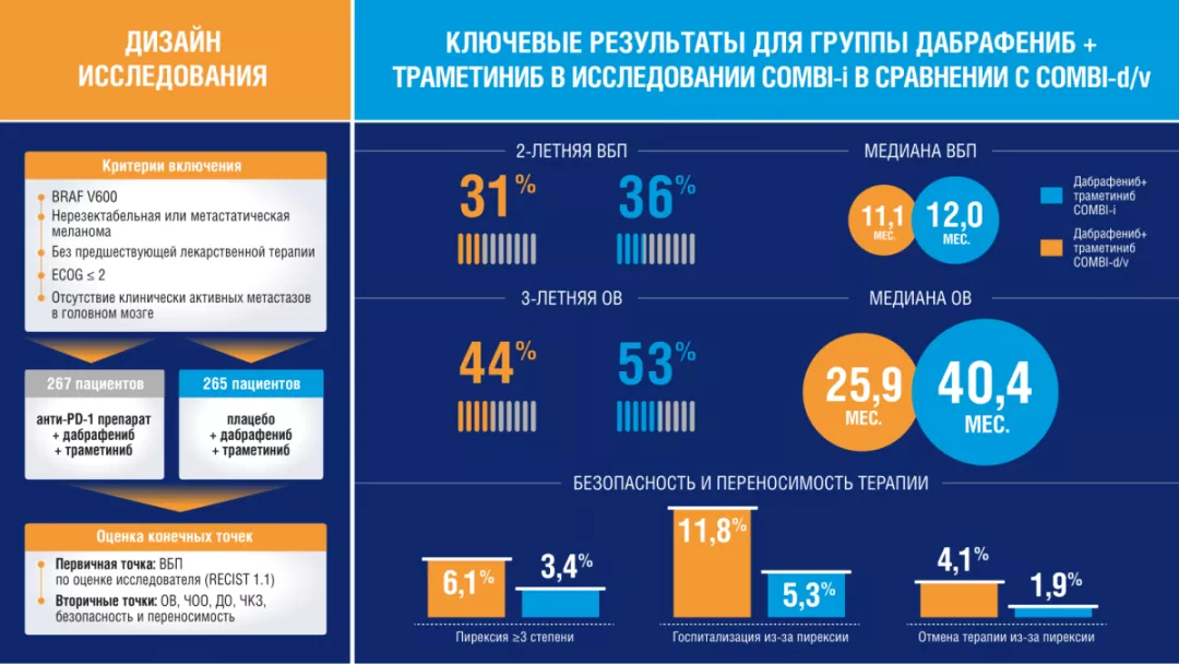 Метастатическая меланома кожи. Что полезного можно извлечь из исследования COMBI-i рис1