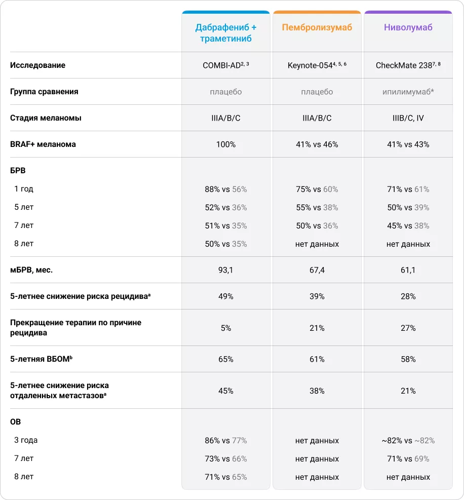 Непрямое сравнение эффективности АТ после резекции меланомы кожи в ключевых клинических исследованиях