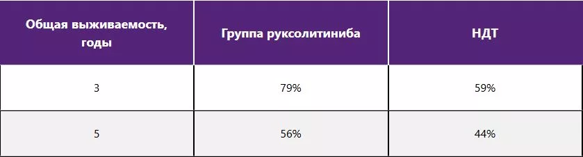 Общая выживаемость больных миелофиброзом лучше на терапии руксолитинибом в сравнении с НДТ