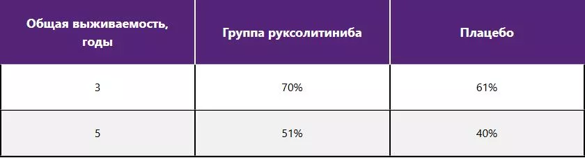 Общая выживаемость больных миелофиброзом лучше на терапии руксолитинибом в сравнении с плацебо