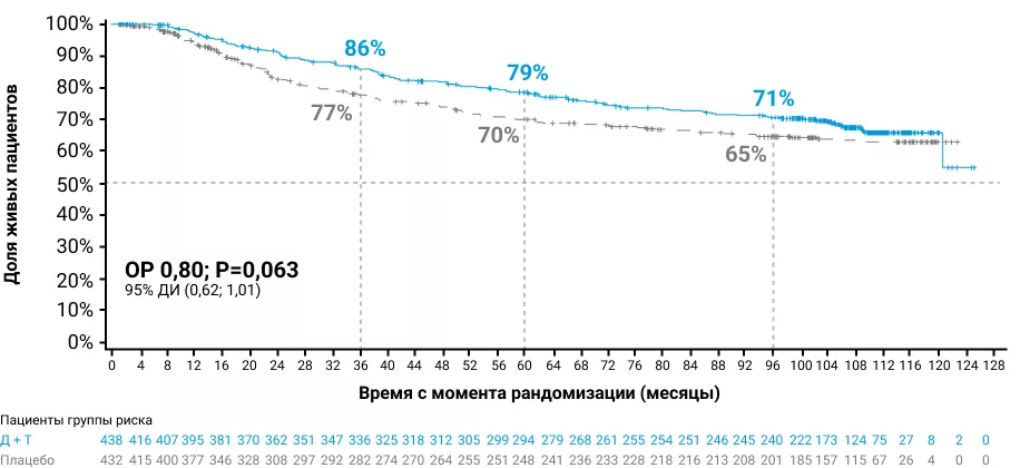 Общая выживаемость в группах сравнения в течение 8 лет