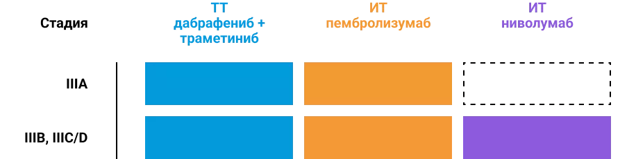 Опции АТ после удаления меланомы кожи III стадии.