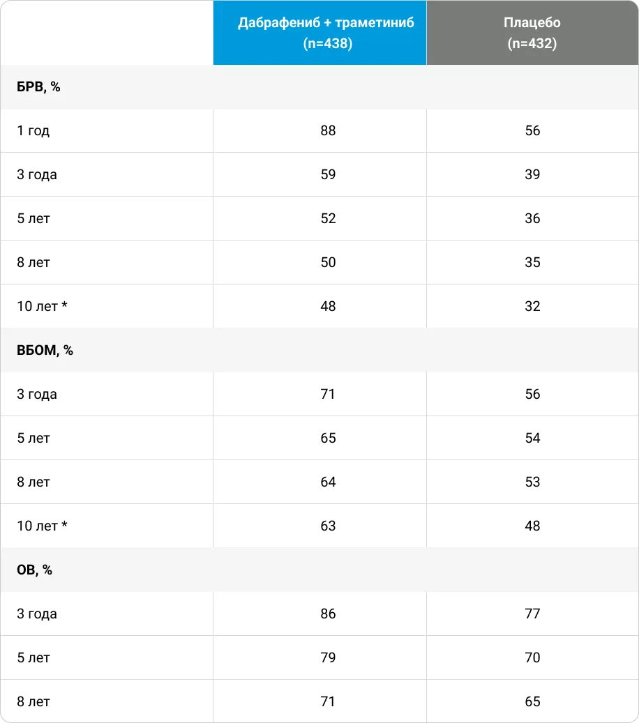 Основные результаты исследования COMBI-AD (8-летнее наблюдение)