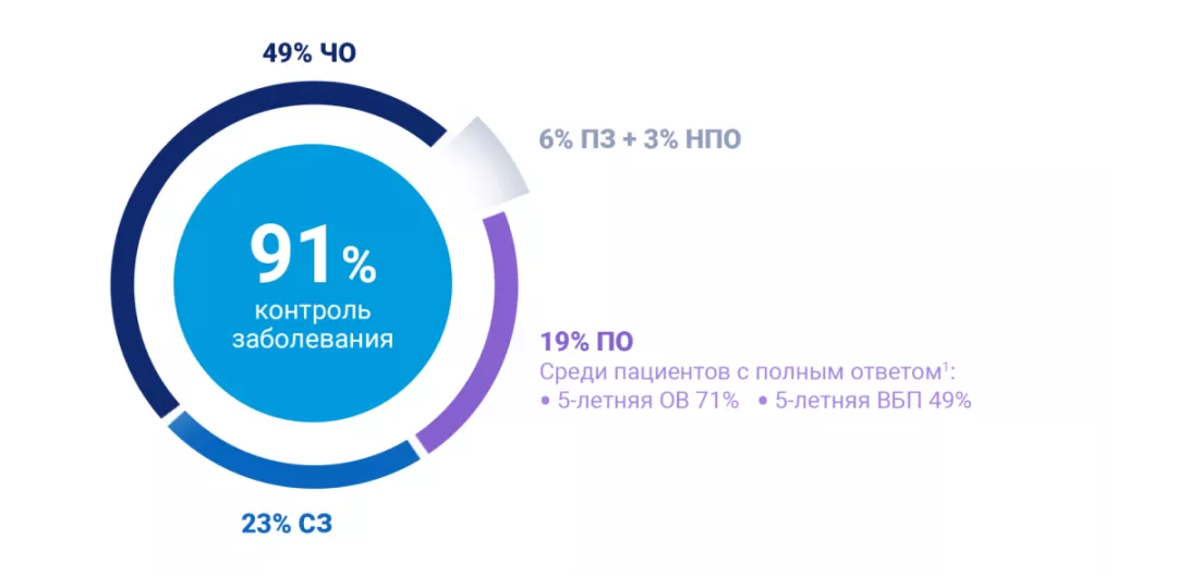 Ответ на терапию в исследованиях COMBI-d и COMBI-v (дабрафениб + траметиниб в 1 линии)