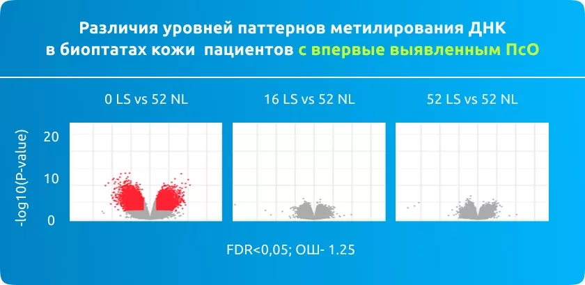 Различия уровней паттернов метилирования ДНК в биоптах кожи пациентов с впервые выявленным ПсО