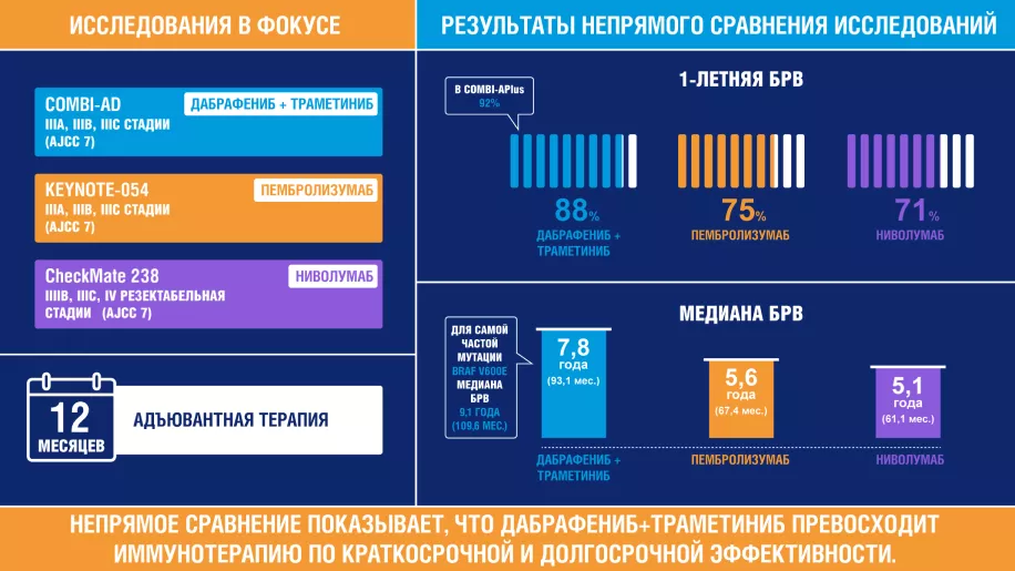 Результаты непрямого сравнения исследований