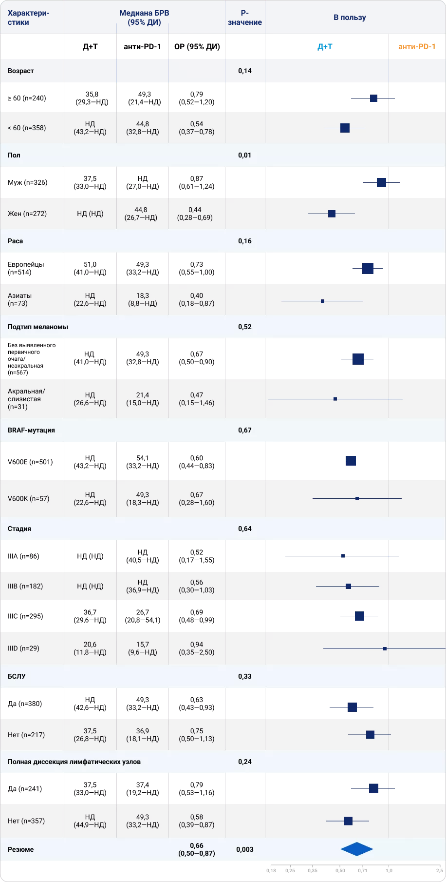 Результаты подгруппового анализа комбоТТ и моноИТ в исследовании Bai X