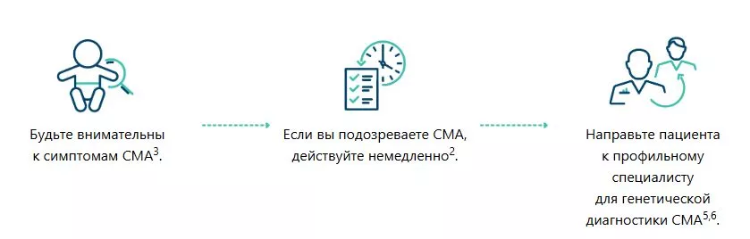 Симптомы СМА