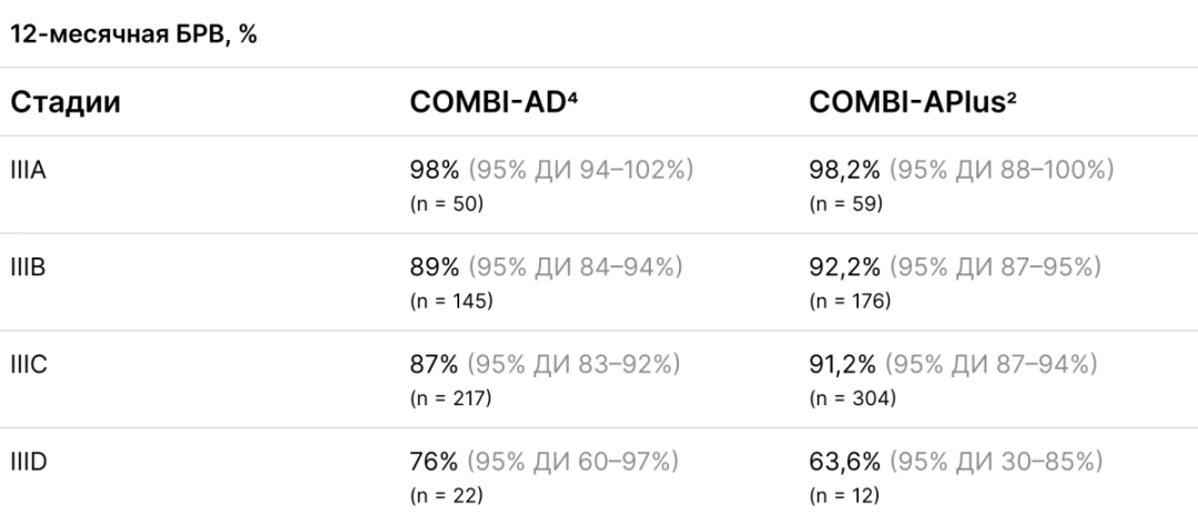 Сравнение 12-месячной БРВ по подстадиям III стадии согласно AJCC 8