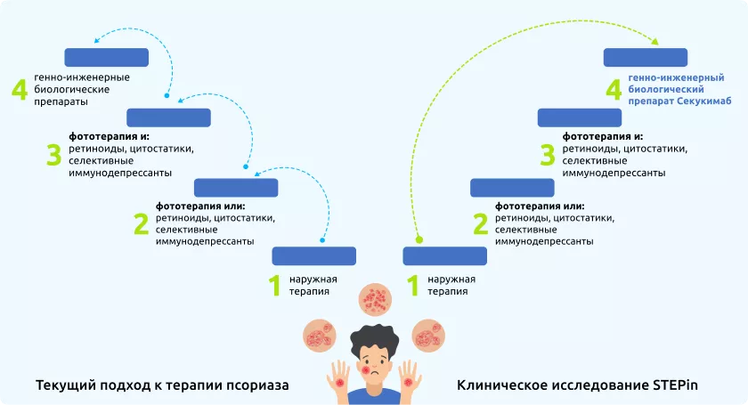 Текущий подход к терапии псориаза
