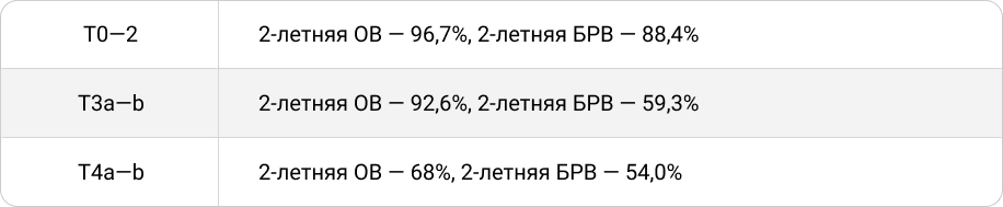 Увеличение толщины первичной меланомы кожи
