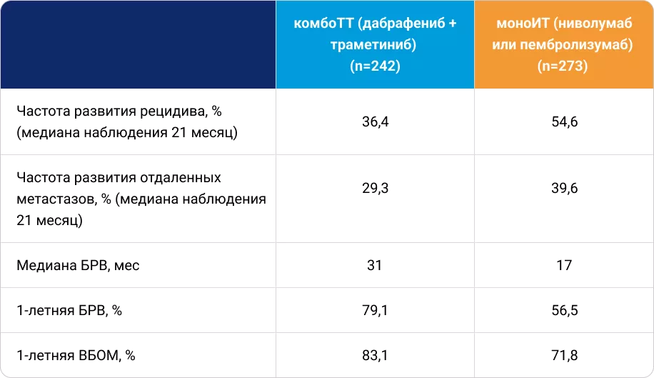 Эффективность адъювантной комбоТТ и моноИТ после резекции меланомы кожи