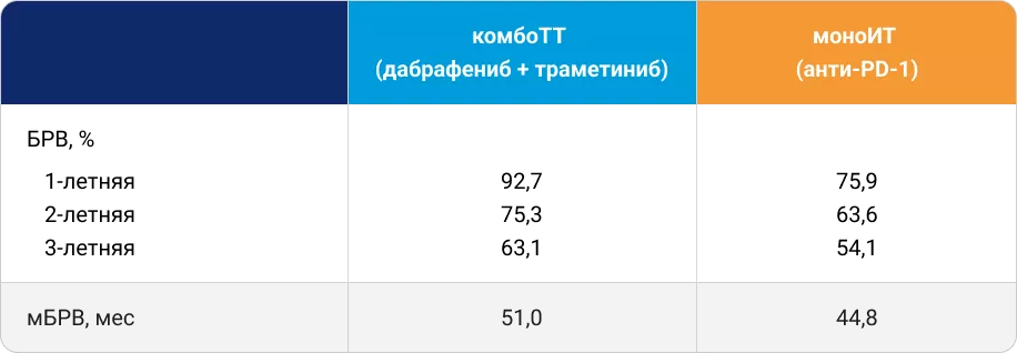 Эффективность адъювантных комбоТТ и моноИТ после резекции меланомы кожи III стадии
