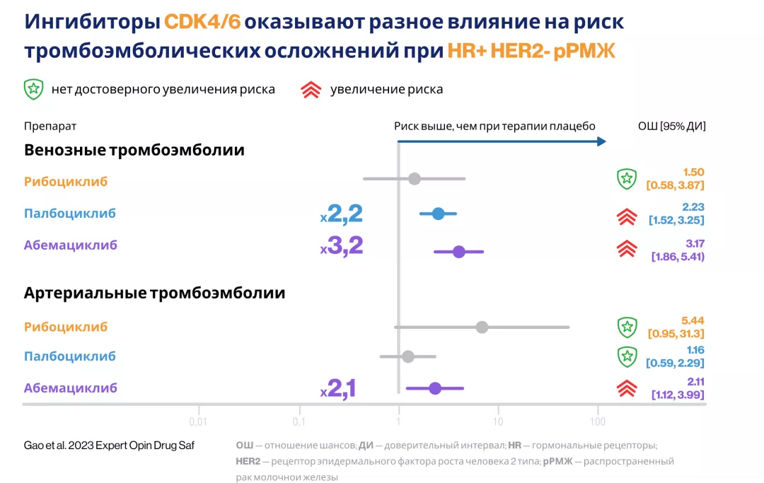 Риск тромбоэмболии при терапии ингибиторами CDK4
