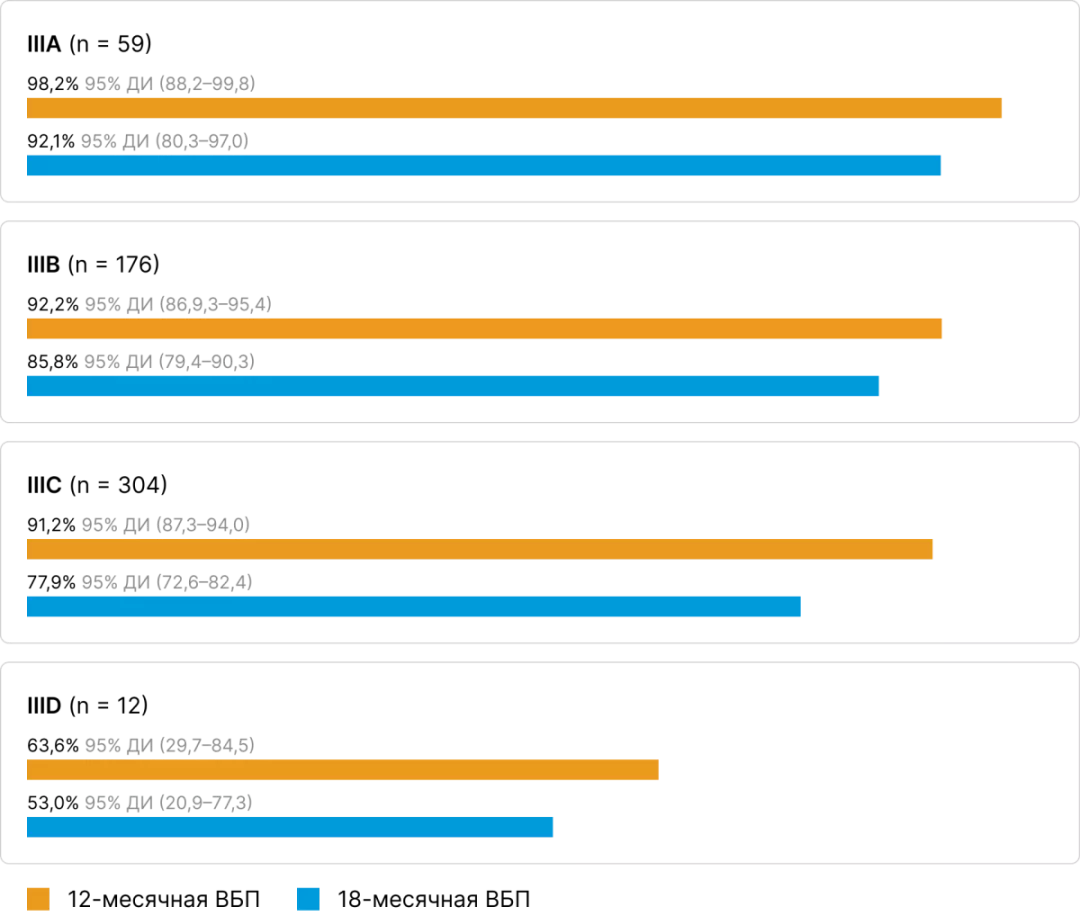 12- и 18-месячная БРВ по подстадиям (AJCC 8) в COMBI-APlus