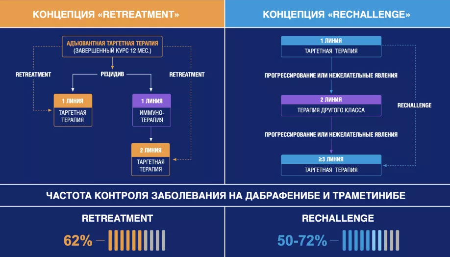 Возврат к таргетной терапии у пациентов с меланомой кожи: концепции retreatment и rechallenge