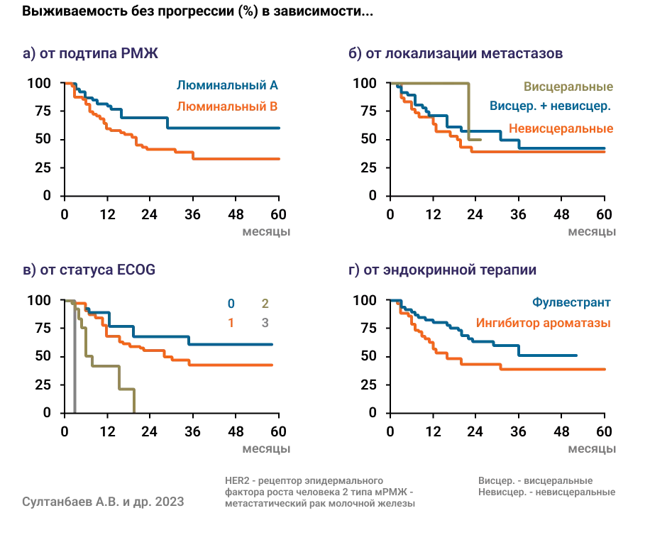 Эффективность рибоциклиба при люминальном HER2- мРМЖ подтверждена в реальной клинической практике в России