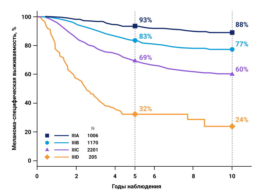 Меланома-специфическая выживаемость у пациентов с меланомой кожи IIIA—D стадий