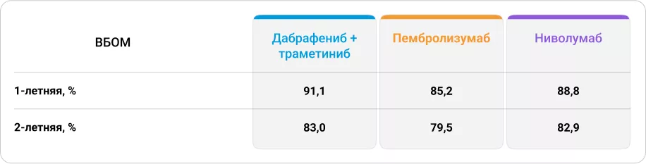Цензурированные данные по ВБОМ после АТ у пациентов с III стадией первичной меланомы кожи в исследовании Wohlfeil S.A. и соавт.5