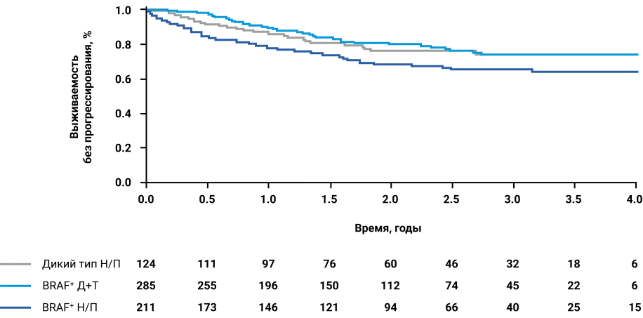 ВБП в зависимости от BRAF-статуса после АТ у пациентов с III стадией первичной меланомы кожи (Н/П — объединенные данные по группам ниволумаба и пембролизумаба, Д+Т — данные по группе комбинации дабрафениб + траметиниб)5.