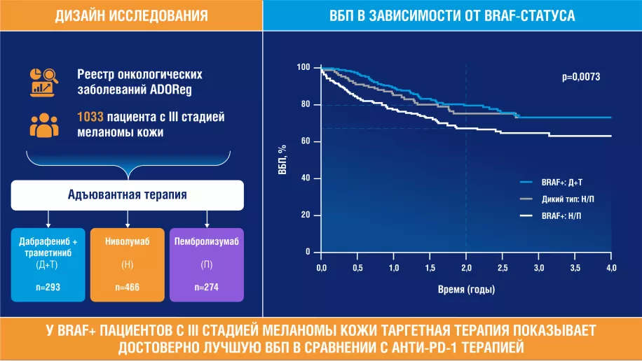 Адъювантная таргетная и иммунотерапия: эффективность и влияние на органоспецифическое метастазирование меланомы III стадии