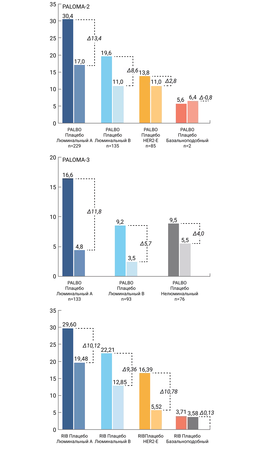 Разница в ВБП (мес.) в зависимости от внутреннего подтипа: а – в исследованиях PALOMA-2 и PALOMA-3; b – в объединенном анализе MONALEESA1,2,3,4.