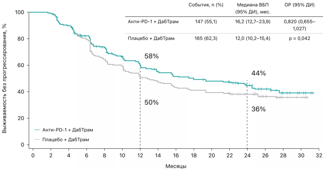 Рисунок 1. Данные выживаемости без прогрессирования в исследовании COMBI-i