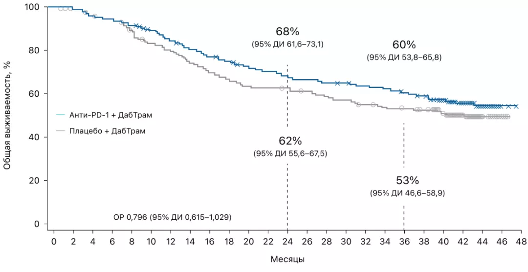 Рисунок 2. Данные общей выживаемости в исследовании COMBI‑i