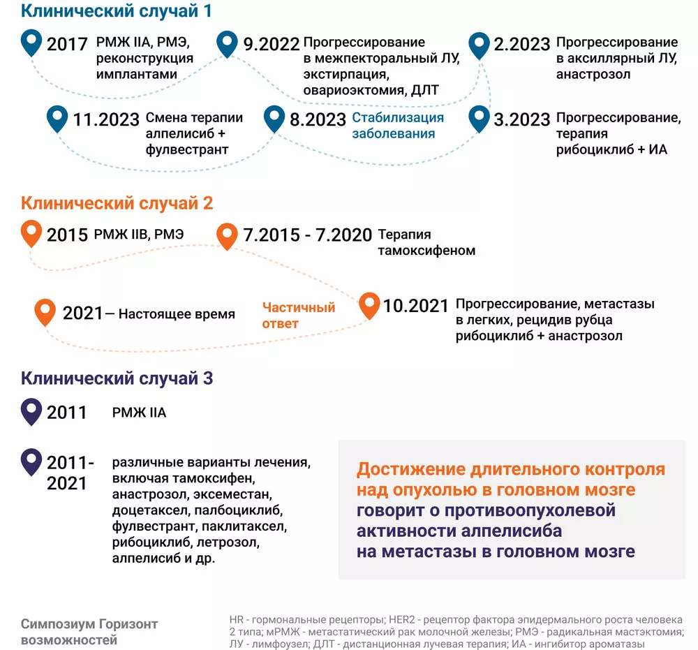 Горизонт возможностей терапии HR+ HER2- мРМЖ: что за следующей линией?