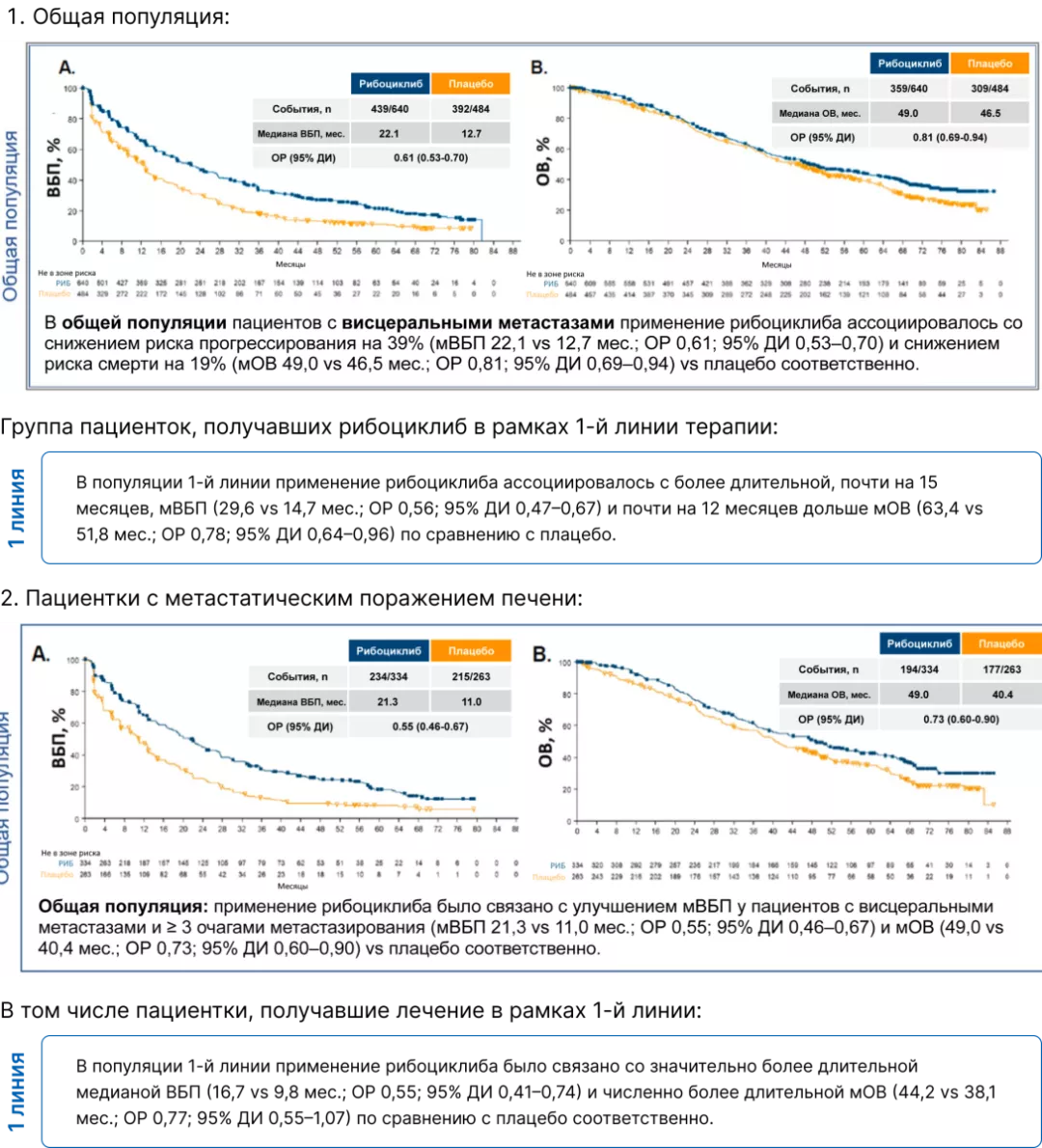 Часть 4. Терапевтические возможности при HER2-enriched-раке молочной железы: роль CDK4/6-ингибиторов Рис.7