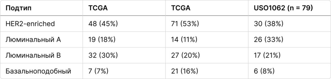 Количество и процент опухолей с амплифицированным рецептором эпидермального фактора роста 2 (HER2A) в прогнозном анализе подтипов микрочипов 50 (PAM50) в Атласе генома рака (TCGA), Metabric и клиническом исследовании USO1062.