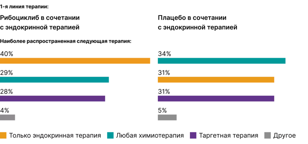 Частота назначения моноЭТ, ХТ, ТТ или другой терапии в последующей линии после прогрессирования на 1Л рибоциклиб + ЭТ или моноЭТ (по данным MONALEESA-2, -3, -7)